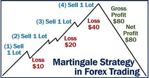 martingale reddit|Martingale Strategy : r/Daytrading .